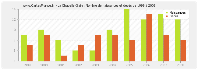 La Chapelle-Glain : Nombre de naissances et décès de 1999 à 2008